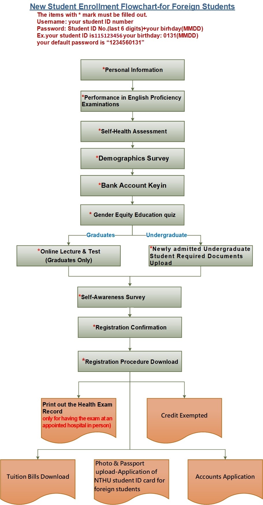 Required sections flowchart for foreign student enrollment